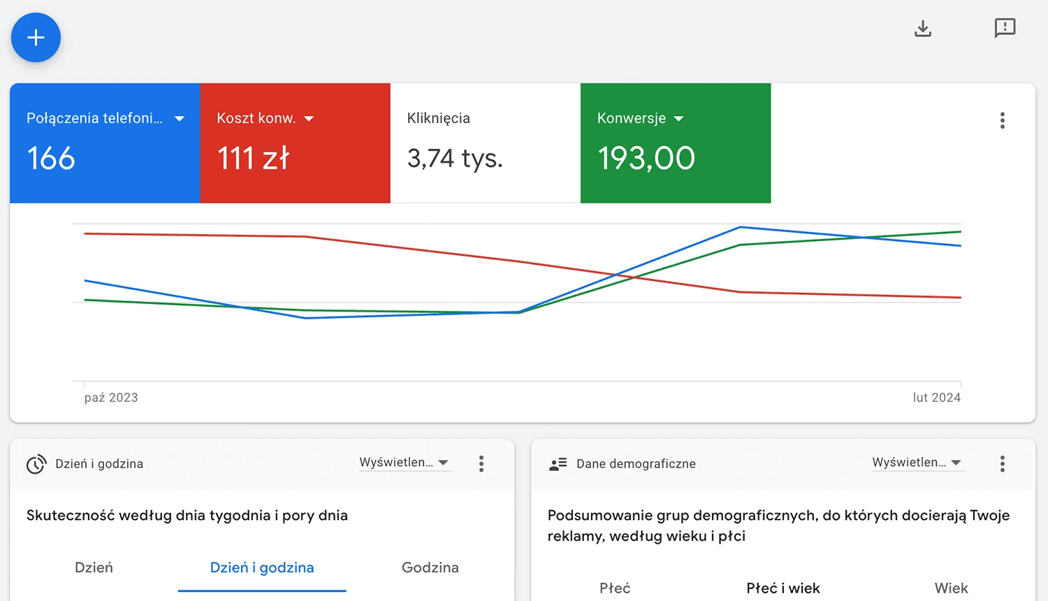 Panel Google Ads - wzrost liczby kontaktów przy niższym koszcie