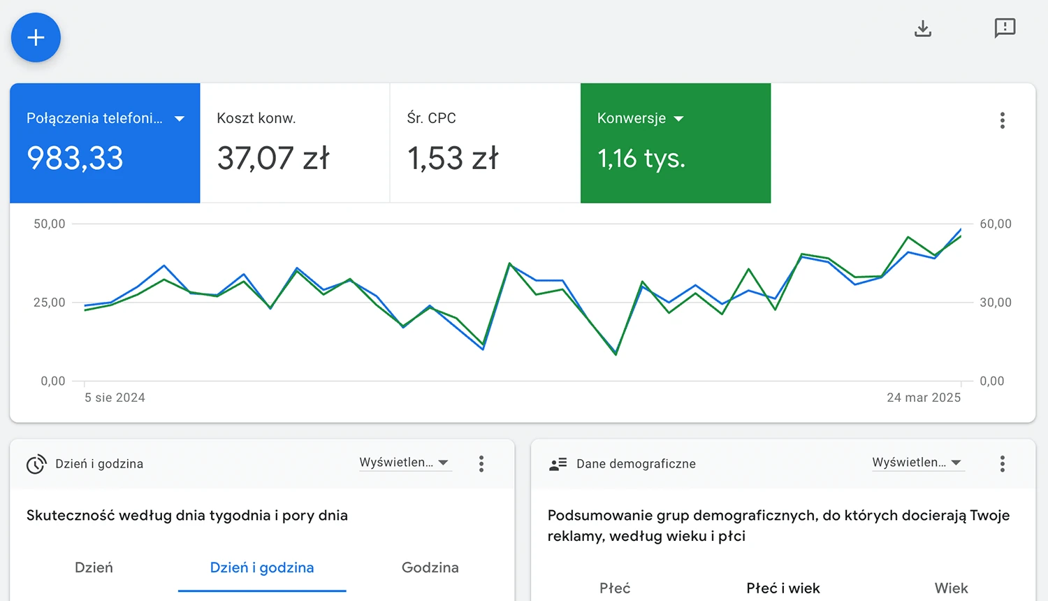 Panel Google Ads - kampania dla praktyki lekarskiej